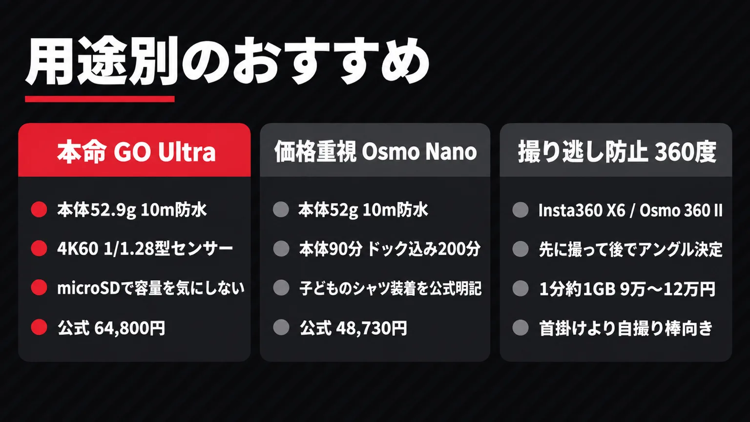 用途別のおすすめ 本命GO Ultra・価格重視Osmo Nano・撮り逃し防止の360度