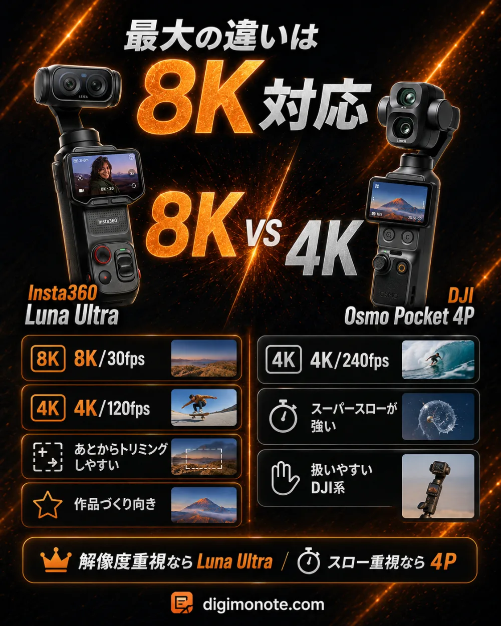 最大の違いは8K対応。Insta360 Luna Ultraは8K/30fps対応で作品づくり向き、DJI Osmo Pocket 4Pは最大4K/240fpsでスローに強い