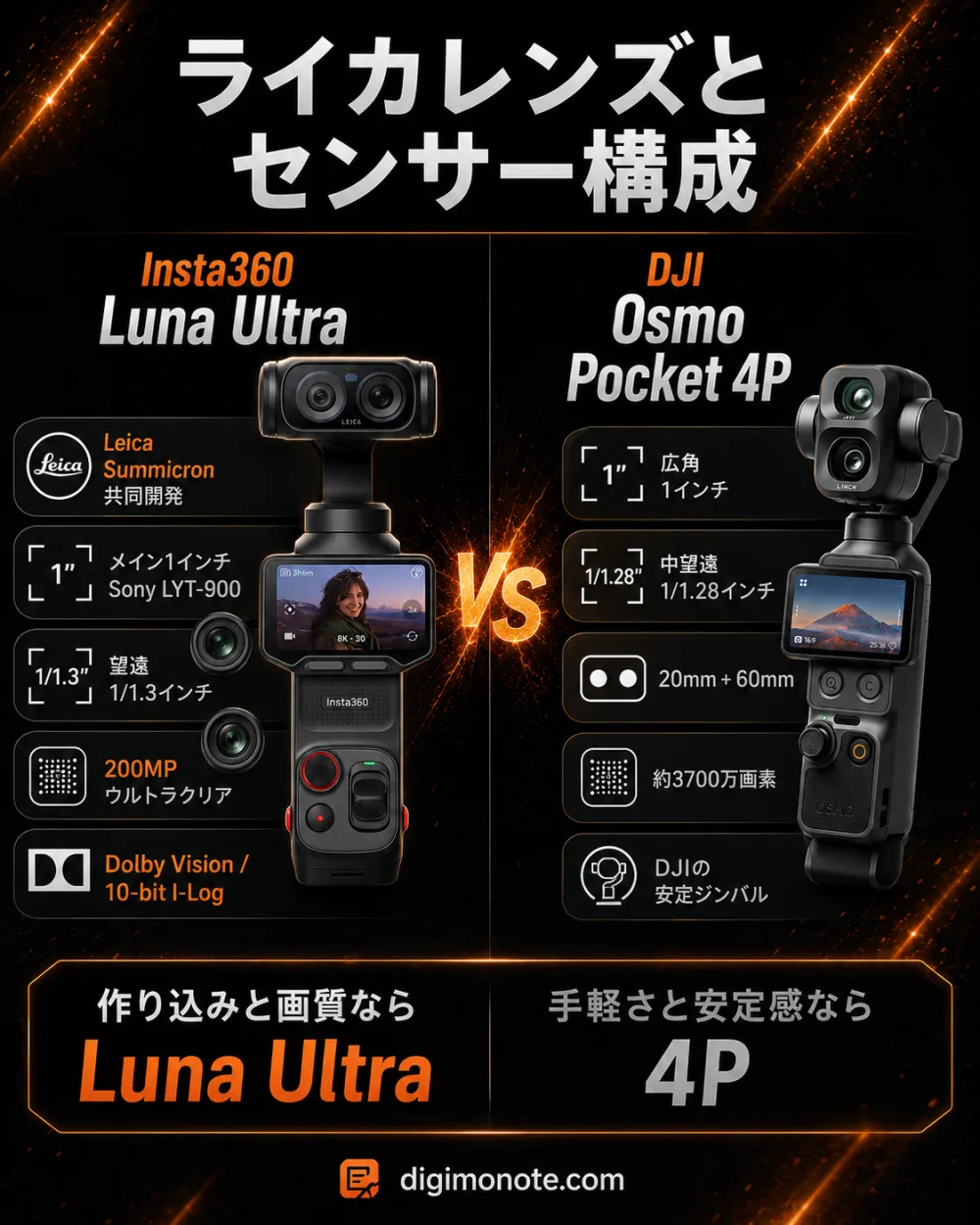 ライカレンズとセンサー構成。Luna Ultraはライカ共同開発・メイン1インチ・200MP・Dolby Vision対応、Osmo Pocket 4Pは広角1インチ+中望遠1/1.28インチのデュアルレンズ