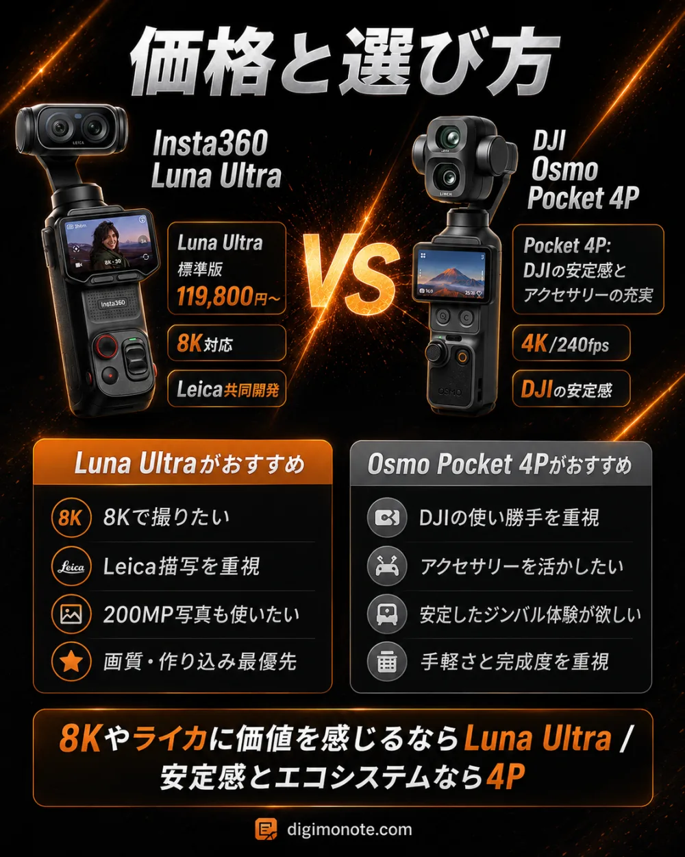 価格と選び方。Luna Ultra標準版は119,800円〜で8Kやライカ描写・200MP重視の人向け、Osmo Pocket 4PはDJIの安定感とアクセサリーの充実重視の人向け
