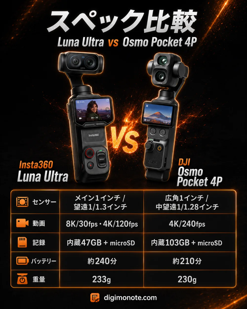 Insta360 Luna UltraとDJI Osmo Pocket 4Pの主要スペック比較表。センサー・動画解像度・記録・バッテリー・重量を一覧で比較
