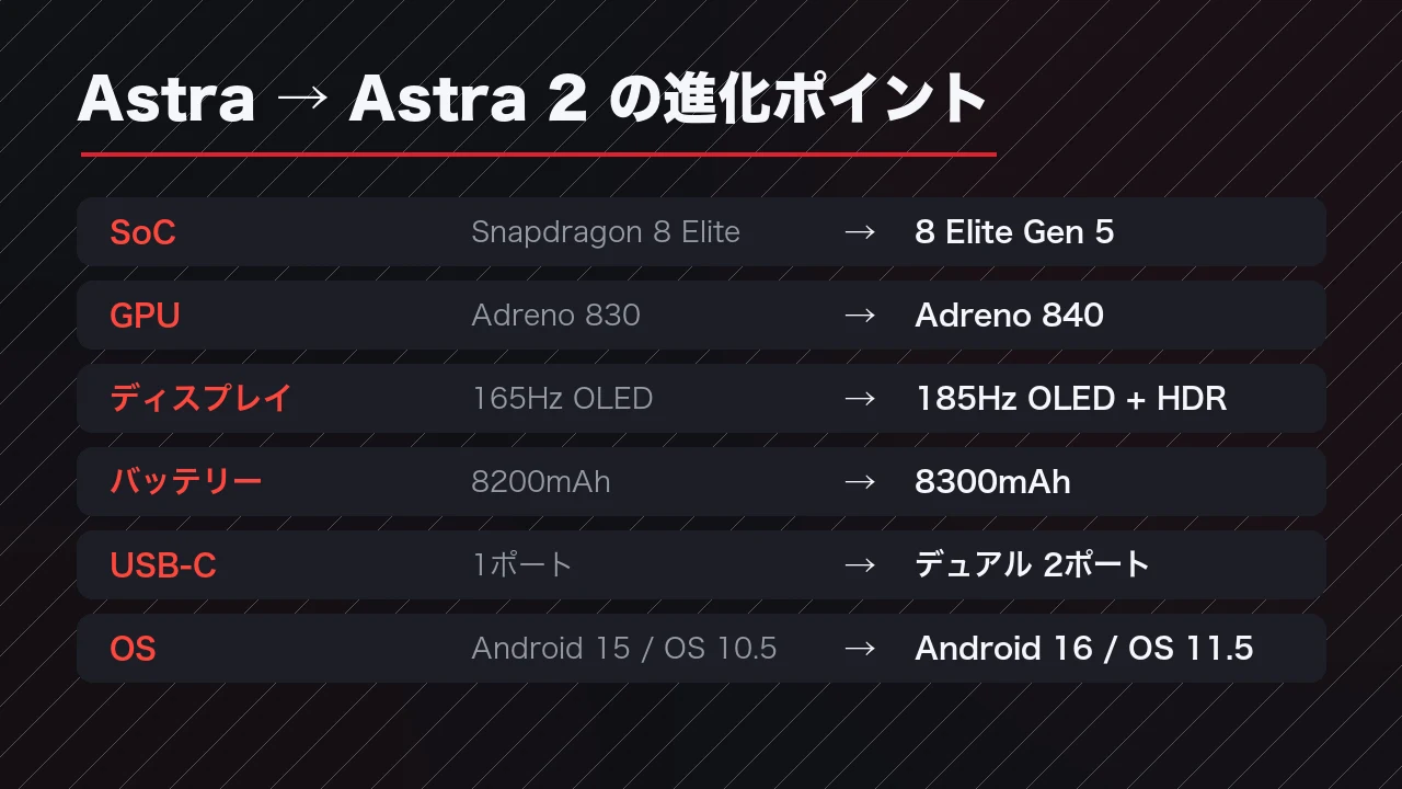 Astraから Astra 2への進化ポイント一覧。SoCがSnapdragon 8 Elite Gen 5へ、GPUがAdreno 840へ、165Hzから185Hz OLED+HDRへ、USB-Cがデュアル化