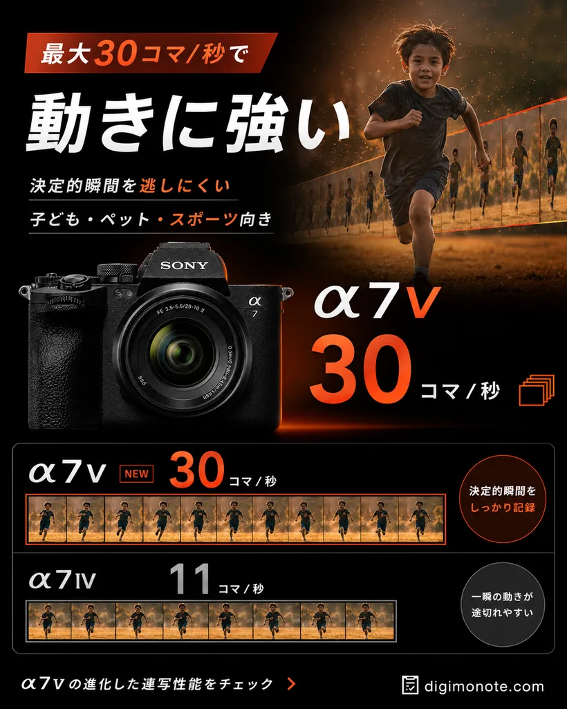 最大30コマ/秒で動きに強い。子ども・ペット・スポーツなど決定的瞬間を逃しにくい。α7Vは30コマ/秒、α7IVは11コマ/秒