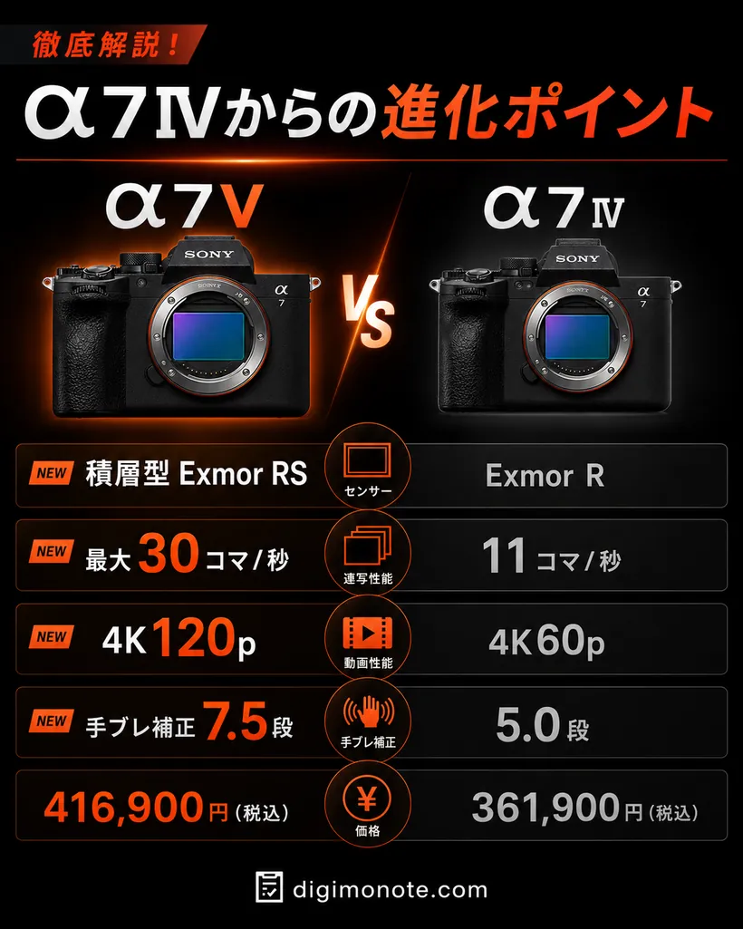 Sony α7Vとα7IVの進化ポイント比較。積層型Exmor RSセンサー、最大30コマ/秒、4K120p、手ブレ補正7.5段、416,900円。α7IVは Exmor R・11コマ/秒・4K60p・5.0段・361,900円