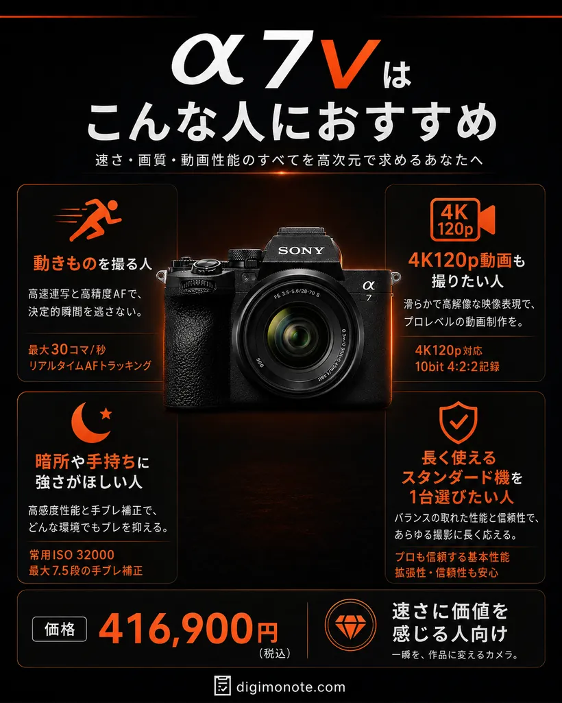 Sony α7Vはこんな人におすすめ。動きものを撮る人、4K120p動画も撮りたい人、暗所や手持ちで手ブレ補正の強さがほしい人、長く使えるスタンダード機を1台選びたい人。価格416,900円