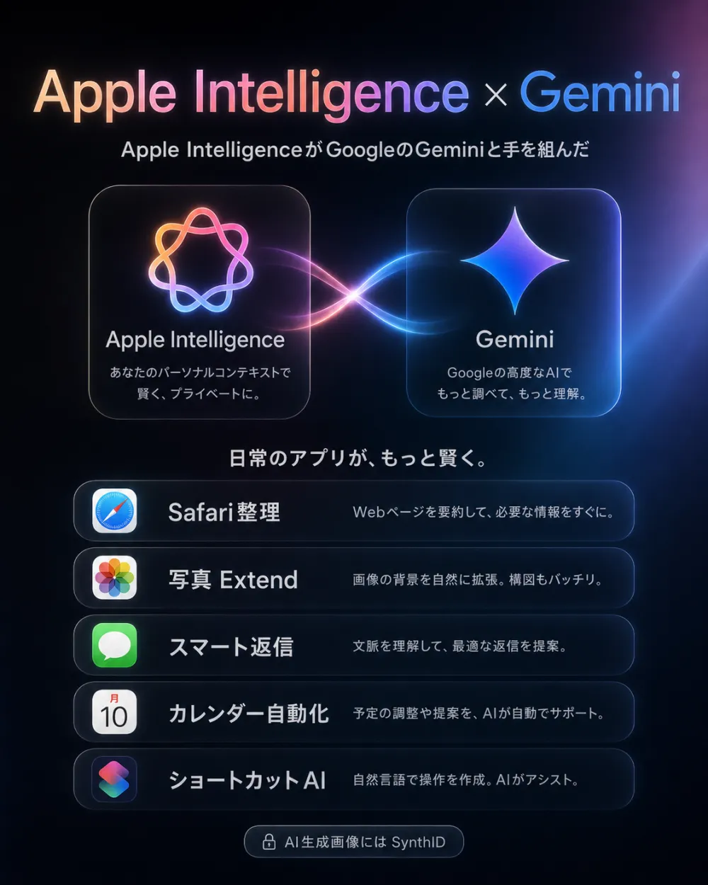 Apple Intelligence × Gemini。あなたのパーソナルコンテキストで賢くプライベートなApple Intelligenceと、Googleの高度なAI Geminiが連携。Safari整理／写真Extend／スマート返信／カレンダー自動化／ショートカットAI。AI生成画像にはSynthID