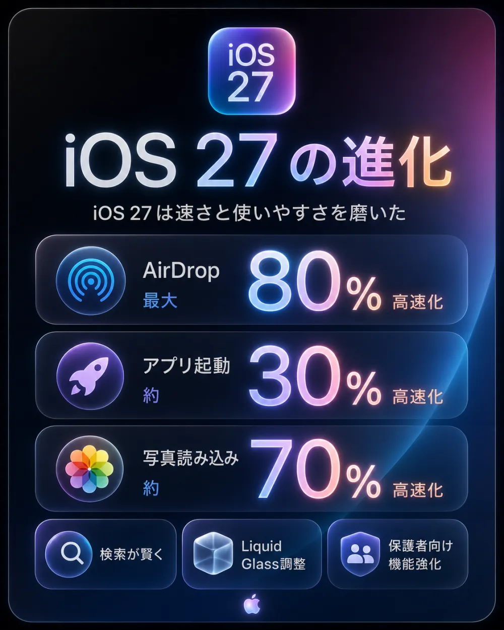 iOS 27の進化。AirDrop最大80%高速化、アプリ起動約30%高速化、写真読み込み約70%高速化。さらに検索が賢く、Liquid Glass調整、保護者向け機能強化